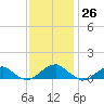 Lewisetta tide chart for Sunday, November 26, 2023