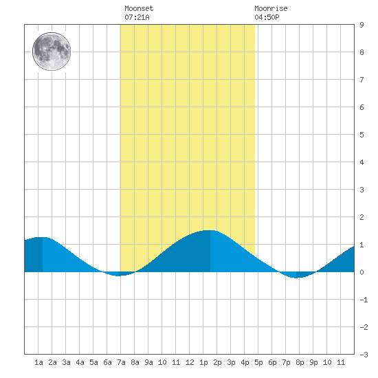 Lewisetta tide chart for Monday, November 27, 2023