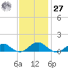 Lewisetta tide chart for Monday, November 27, 2023