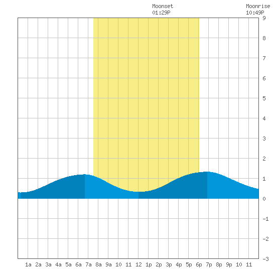 Lewisetta tide chart for Friday, November 3, 2023