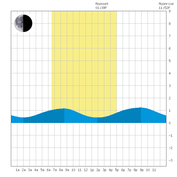 Lewisetta tide chart for Sunday, November 5, 2023