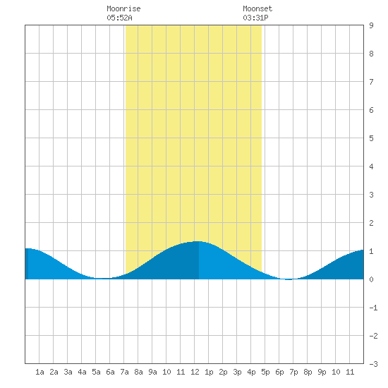 Lewisetta tide chart for Monday, December 11, 2023