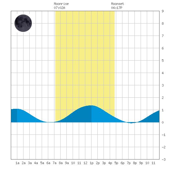 Lewisetta tide chart for Tuesday, December 12, 2023