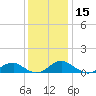 Lewisetta tide chart for Friday, December 15, 2023