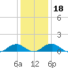 Lewisetta tide chart for Monday, December 18, 2023