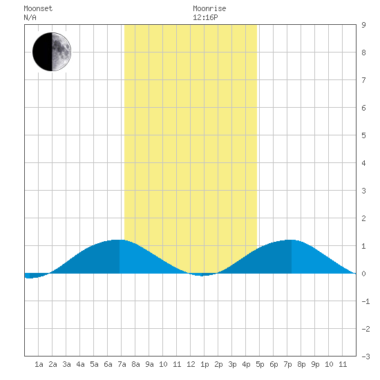 Lewisetta tide chart for Tuesday, December 19, 2023