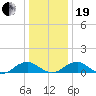 Lewisetta tide chart for Tuesday, December 19, 2023