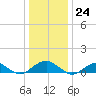Lewisetta tide chart for Sunday, December 24, 2023