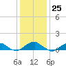 Lewisetta tide chart for Monday, December 25, 2023