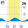 Lewisetta tide chart for Tuesday, December 26, 2023