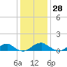 Lewisetta tide chart for Thursday, December 28, 2023