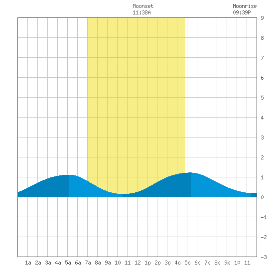 Lewisetta tide chart for Saturday, December 2, 2023