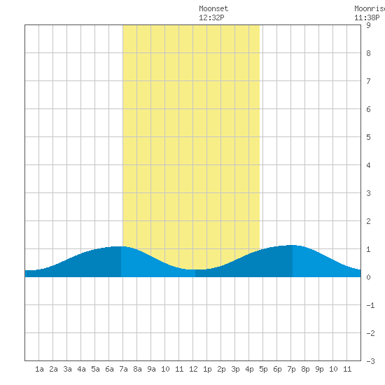Lewisetta tide chart for Monday, December 4, 2023