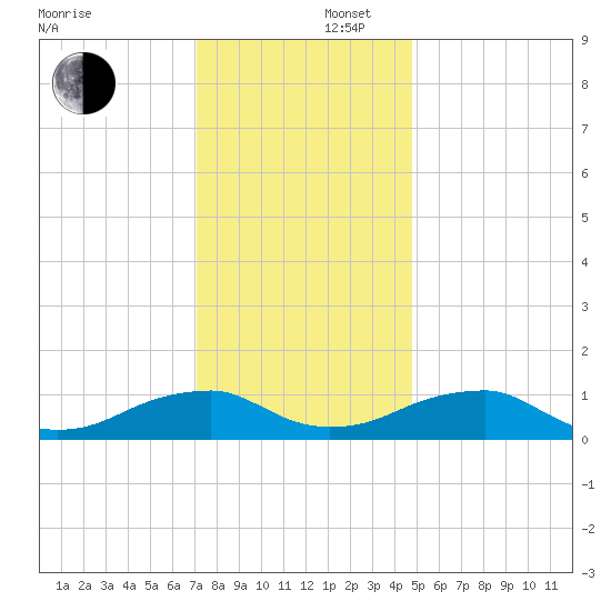 Lewisetta tide chart for Tuesday, December 5, 2023