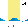 Lewisetta tide chart for Wednesday, January 10, 2024