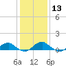 Lewisetta tide chart for Saturday, January 13, 2024
