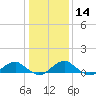 Lewisetta tide chart for Sunday, January 14, 2024