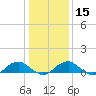 Lewisetta tide chart for Monday, January 15, 2024