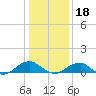 Lewisetta tide chart for Thursday, January 18, 2024