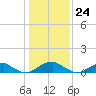 Lewisetta tide chart for Wednesday, January 24, 2024