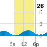 Lewisetta tide chart for Friday, January 26, 2024