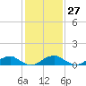 Lewisetta tide chart for Saturday, January 27, 2024