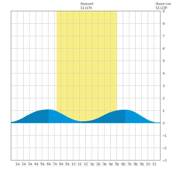 Lewisetta tide chart for Tuesday, January 2, 2024