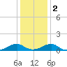 Lewisetta tide chart for Tuesday, January 2, 2024