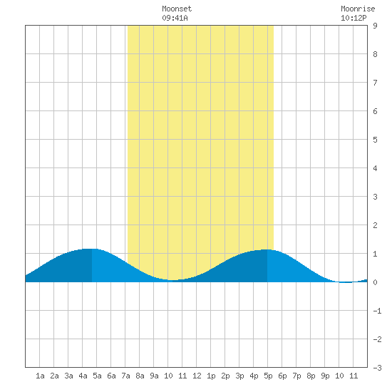 Lewisetta tide chart for Tuesday, January 30, 2024