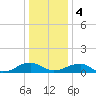 Lewisetta tide chart for Thursday, January 4, 2024