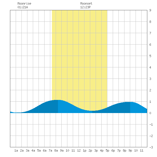 Lewisetta tide chart for Friday, January 5, 2024