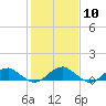 Lewisetta tide chart for Saturday, February 10, 2024