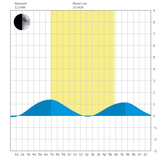 Lewisetta tide chart for Friday, February 16, 2024