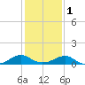 Lewisetta tide chart for Thursday, February 1, 2024