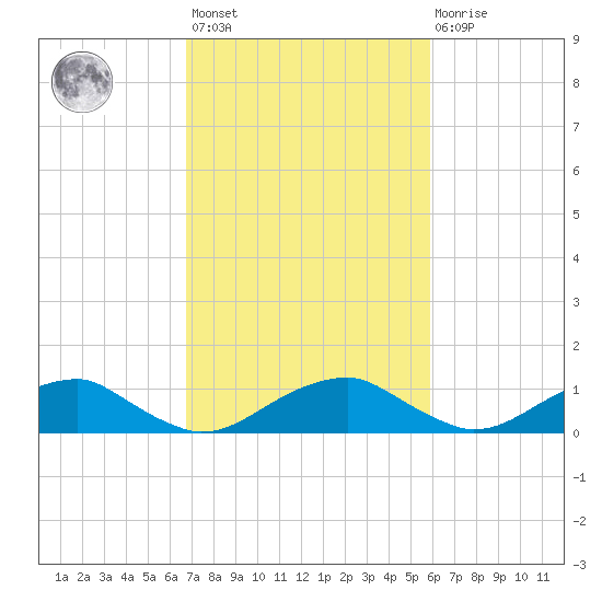 Lewisetta tide chart for Saturday, February 24, 2024