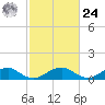 Lewisetta tide chart for Saturday, February 24, 2024