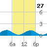 Lewisetta tide chart for Tuesday, February 27, 2024