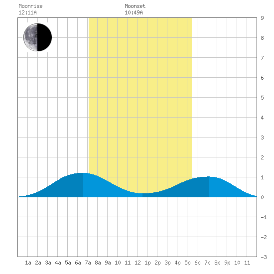 Lewisetta tide chart for Friday, February 2, 2024