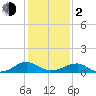 Lewisetta tide chart for Friday, February 2, 2024