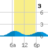 Lewisetta tide chart for Saturday, February 3, 2024