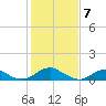 Lewisetta tide chart for Wednesday, February 7, 2024