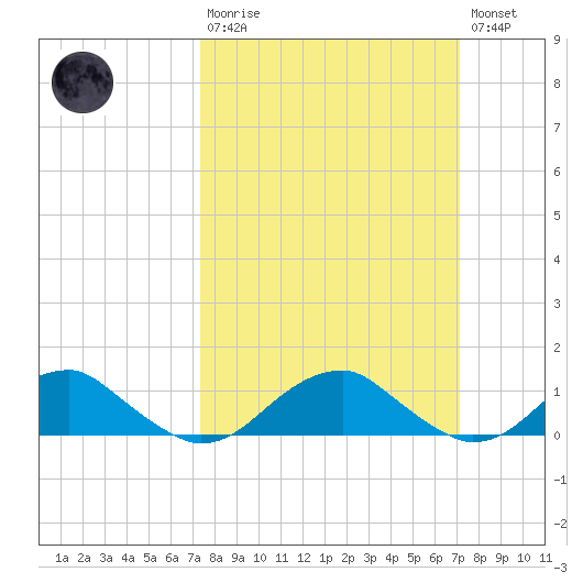 Lewisetta tide chart for Sunday, March 10, 2024