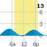 Lewisetta tide chart for Wednesday, March 13, 2024