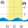 Lewisetta tide chart for Monday, March 25, 2024