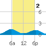 Lewisetta tide chart for Saturday, March 2, 2024