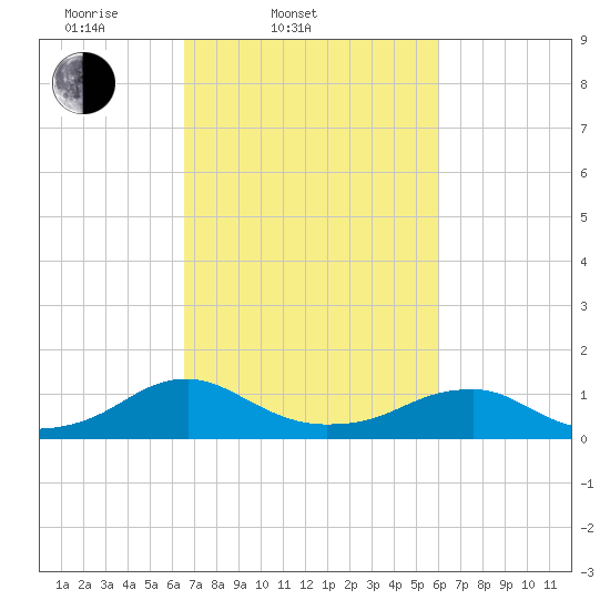 Lewisetta tide chart for Sunday, March 3, 2024