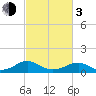 Lewisetta tide chart for Sunday, March 3, 2024