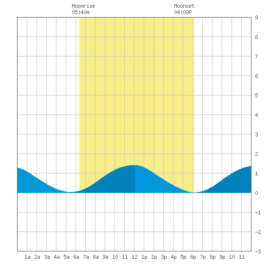 Lewisetta tide chart for Friday, March 8, 2024