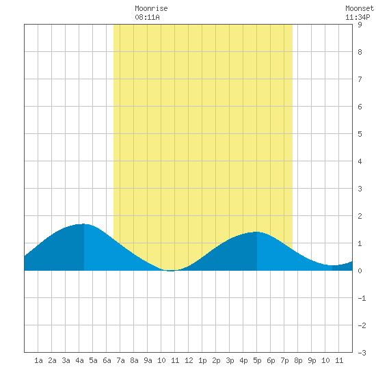Lewisetta tide chart for Thursday, April 11, 2024