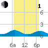 Lewisetta tide chart for Monday, April 1, 2024